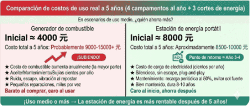Infografía de comparación de costes de uso real entre un generador de combustible y una estación de energía portátil.