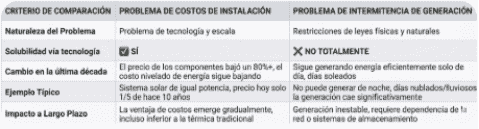 Tabla comparativa entre el problema de costes de instalación y la intermitencia natural de la energía solar.