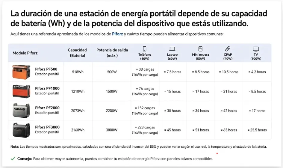 Tabla comparativa de autonomía y tiempo de funcionamiento de las estaciones de energía portátiles Piforz según la potencia del dispositivo.