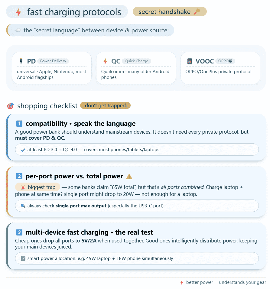 A shopping checklist explaining fast charging "secret handshakes," including Power Delivery (PD) and Qualcomm Quick Charge (QC) protocols