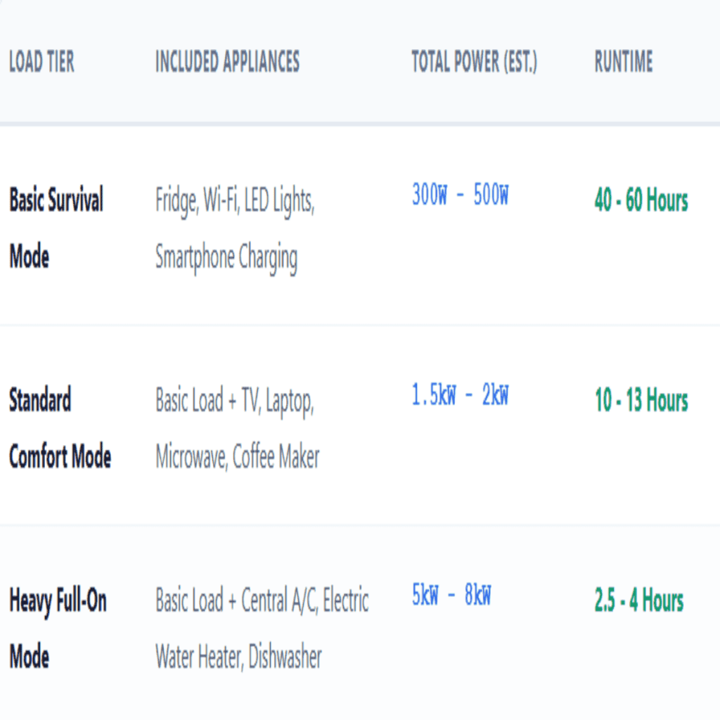 A technical comparison of 20kwh vs 30kwh battery systems managing the high surge power of a 3-ton central air conditioner during a blackout.