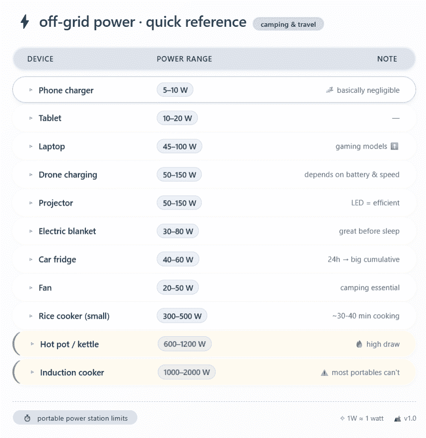 An off-grid power quick reference chart showing wattage ranges for common camping devices like laptops, car fridges, and hot pots.