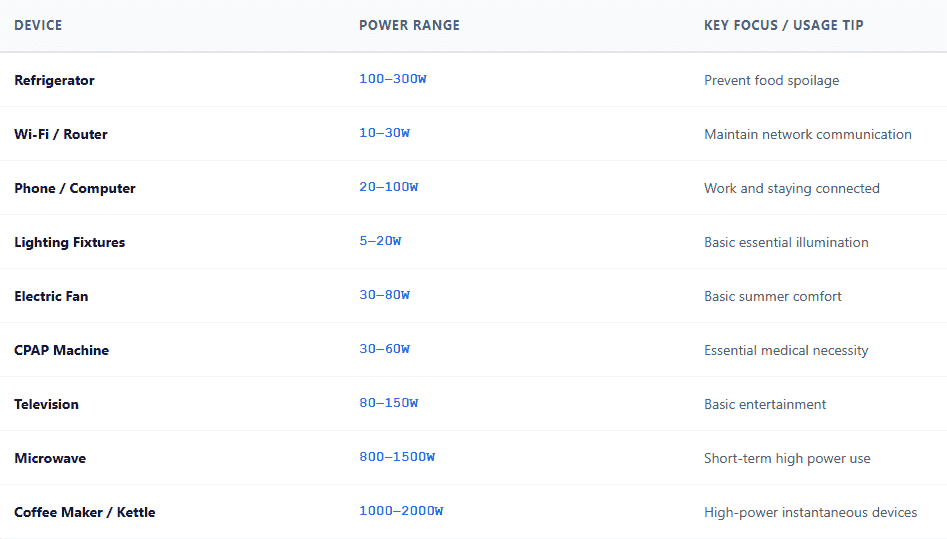 A detailed reference table showing power consumption ranges in watts for common household appliances like refrigerators, Wi-Fi routers, and microwaves during outages