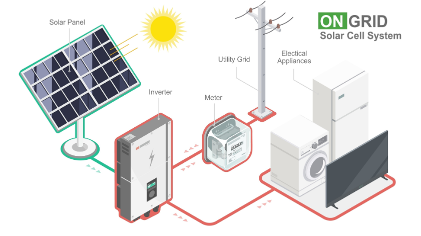 On-grid solar cell system chart showcasing how solar panels connect to a grid-tied inverter, smart meter, household appliances, and the utility grid.
