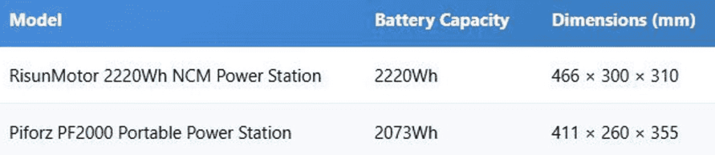 Comparison chart of lithium battery backup power stations showing 2220Wh and 2073Wh capacity models with dimensions.