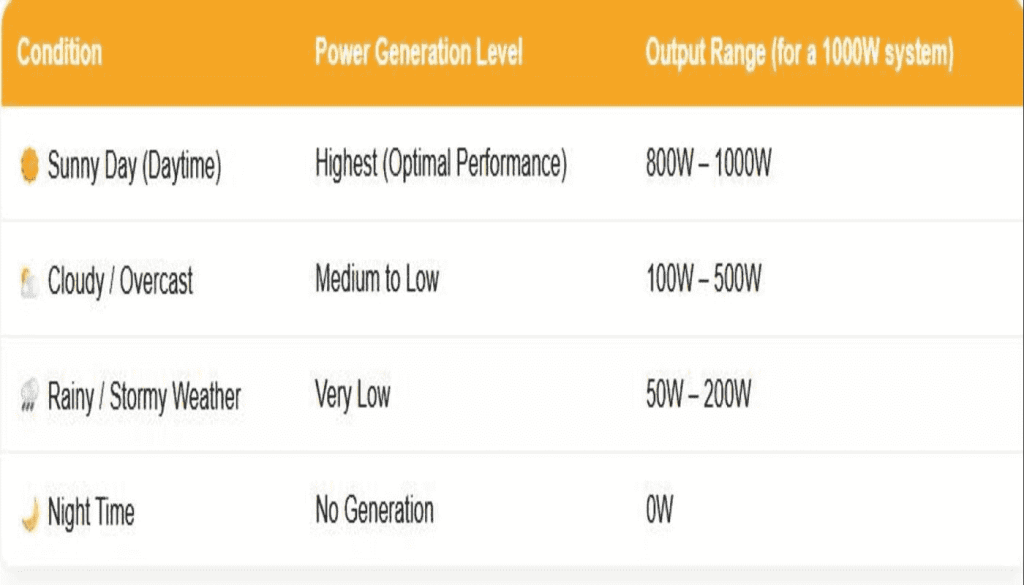 A technical infographic showing solar panel battery storage performance under different weather conditions. The chart compares solar electricity generation on sunny, cloudy, and rainy days, highlighting the necessity of an integrated home power backup solution with a reliable battery pack to maintain stable power during low solar output periods.