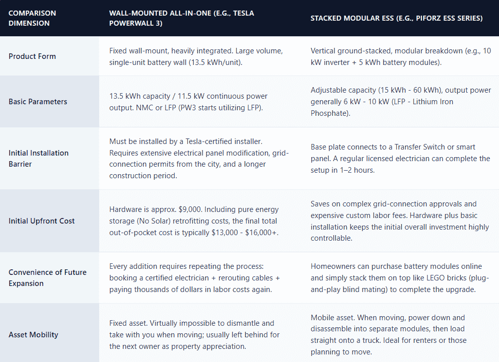 A comparison matrix evaluating Tesla Powerwall 3 and Piforz ESS series based on product form, installation cost, and future expansion convenience