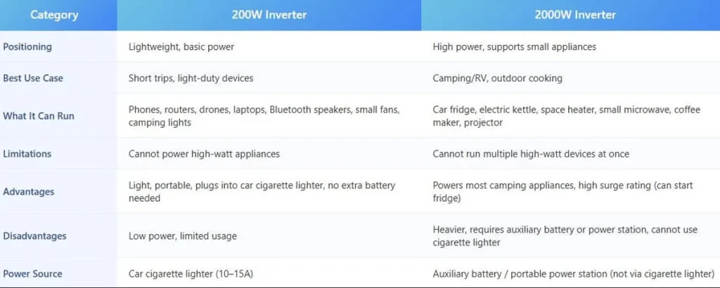 A detailed power consumption chart for camping appliances. This infographic categorizes common electronics by their wattage requirements, showing what devices can run on a 200W small inverter versus a 2000W high-output portable power inverter for camping, serving as an essential checklist for campers.