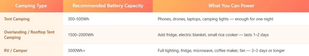Chart showing recommended battery capacities for different camping types—tent camping, overlanding, and RV camping—to choose the right portable power inverter.