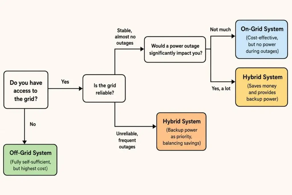 Decision flowchart for choosing between on-grid, off-grid, and hybrid solar systems based on budget and power outage frequency
